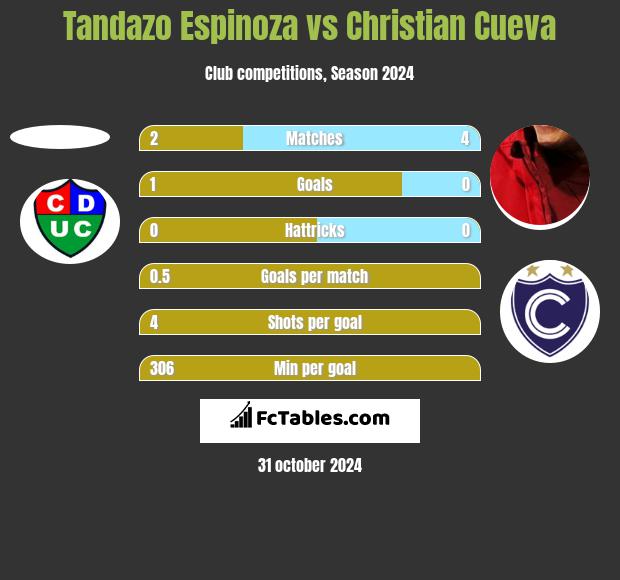 Tandazo Espinoza vs Christian Cueva h2h player stats