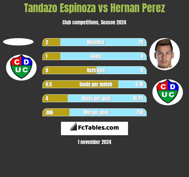 Tandazo Espinoza vs Hernan Perez h2h player stats