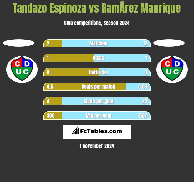 Tandazo Espinoza vs RamÃ­rez Manrique h2h player stats