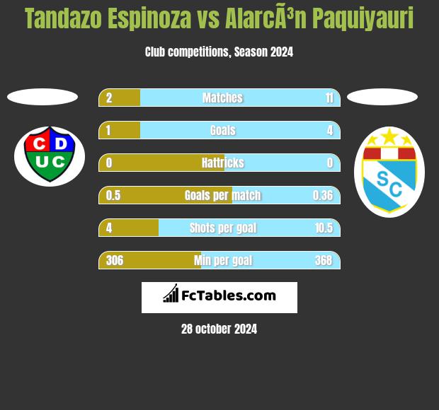 Tandazo Espinoza vs AlarcÃ³n Paquiyauri h2h player stats