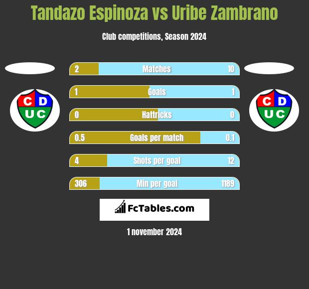 Tandazo Espinoza vs Uribe Zambrano h2h player stats