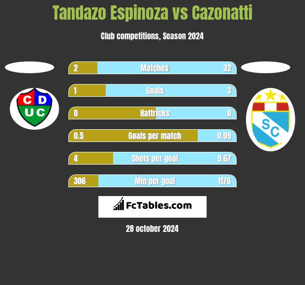 Tandazo Espinoza vs Cazonatti h2h player stats