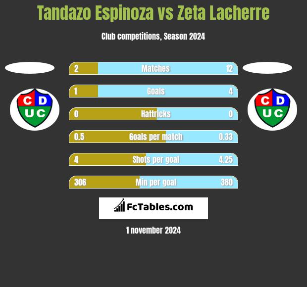 Tandazo Espinoza vs Zeta Lacherre h2h player stats