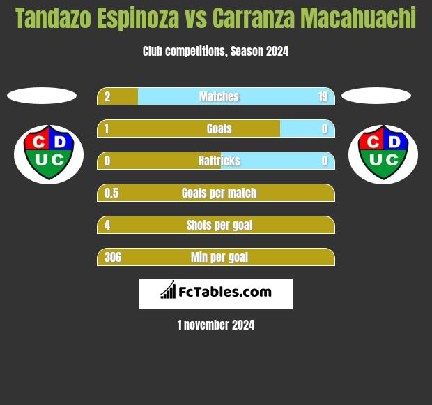 Tandazo Espinoza vs Carranza Macahuachi h2h player stats