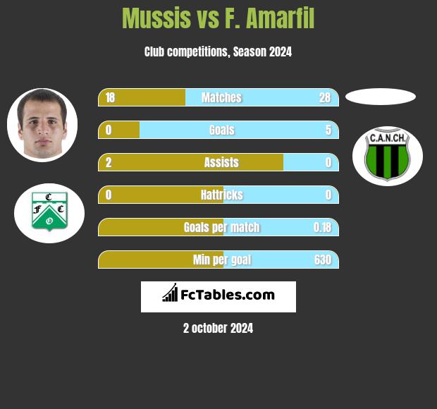 Mussis vs F. Amarfil h2h player stats