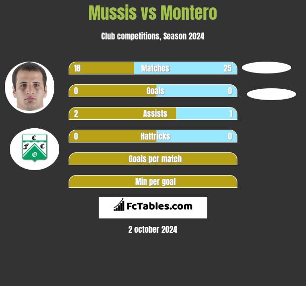 Mussis vs Montero h2h player stats