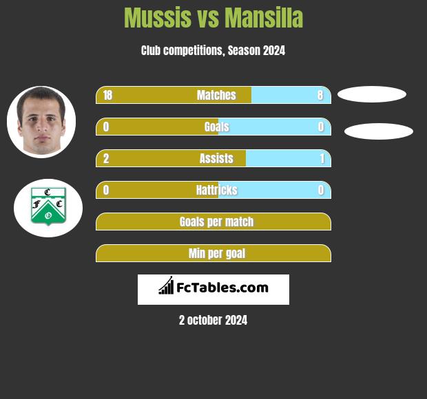 Mussis vs Mansilla h2h player stats