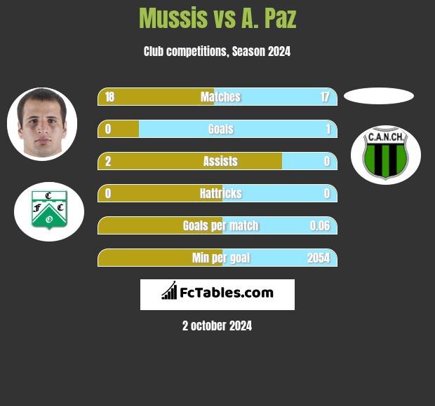 Mussis vs A. Paz h2h player stats