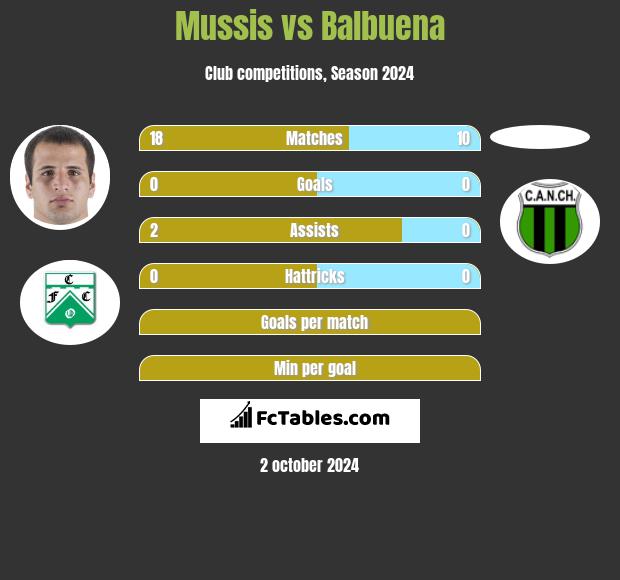 Mussis vs Balbuena h2h player stats