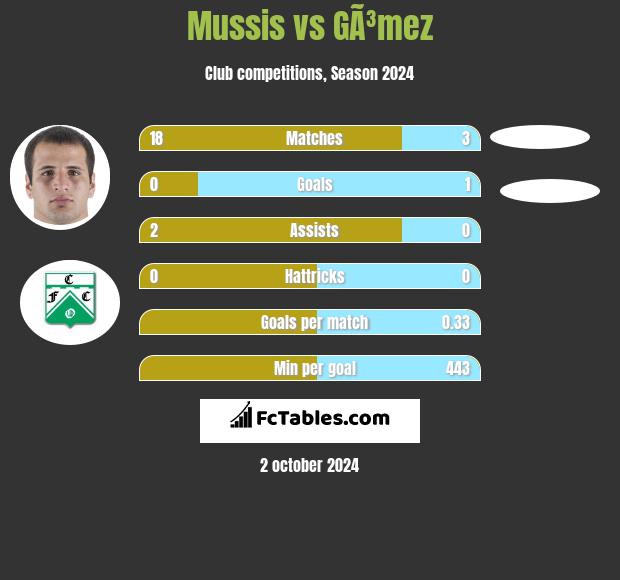 Mussis vs GÃ³mez h2h player stats