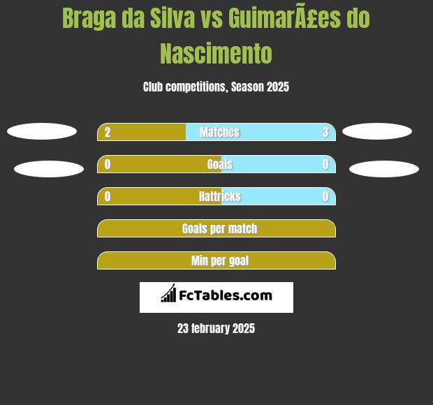 Braga da Silva vs GuimarÃ£es do Nascimento h2h player stats