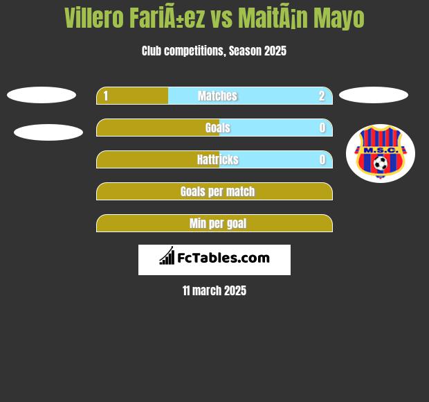 Villero FariÃ±ez vs MaitÃ¡n Mayo h2h player stats