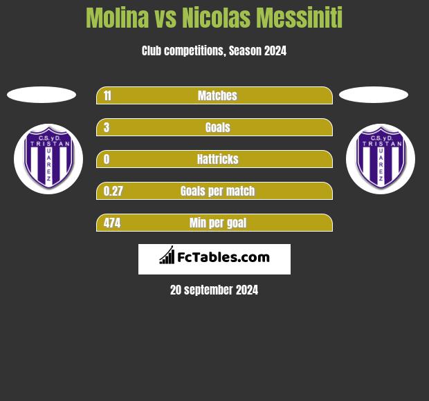 Molina vs Nicolas Messiniti h2h player stats