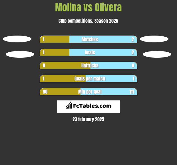 Molina vs Olivera h2h player stats