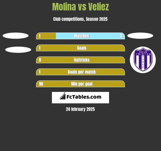 Molina vs Veliez h2h player stats