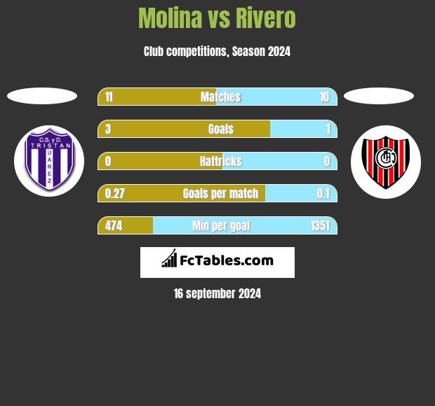 Molina vs Rivero h2h player stats