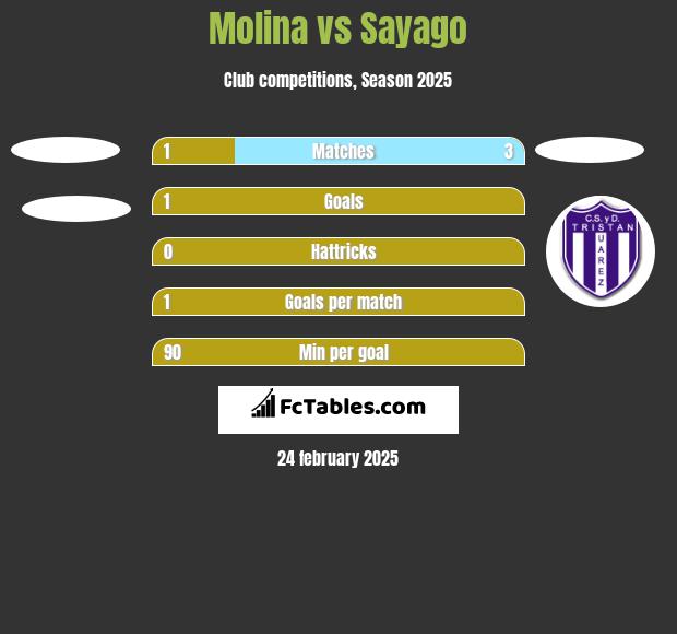 Molina vs Sayago h2h player stats