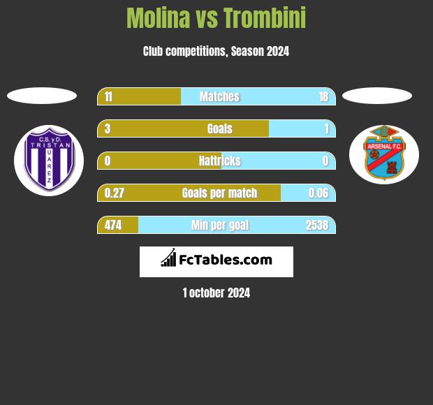 Molina vs Trombini h2h player stats