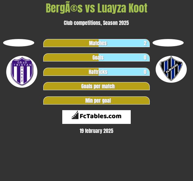 BergÃ©s vs Luayza Koot h2h player stats