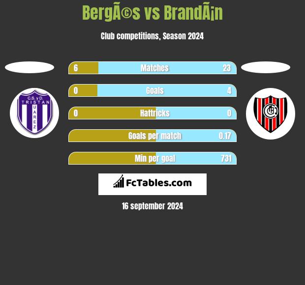 BergÃ©s vs BrandÃ¡n h2h player stats