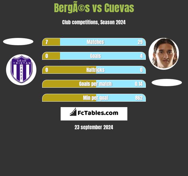 BergÃ©s vs Cuevas h2h player stats