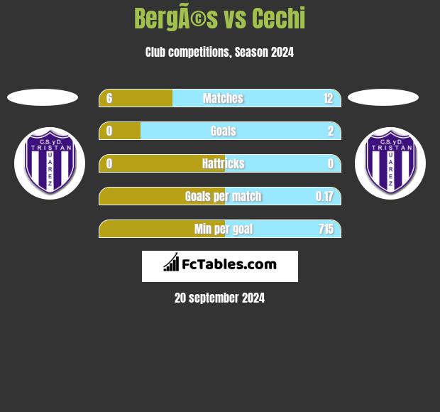 BergÃ©s vs Cechi h2h player stats