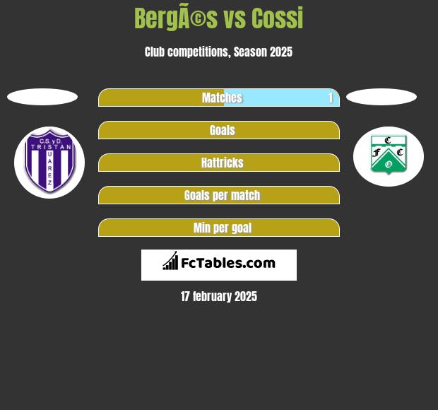 BergÃ©s vs Cossi h2h player stats