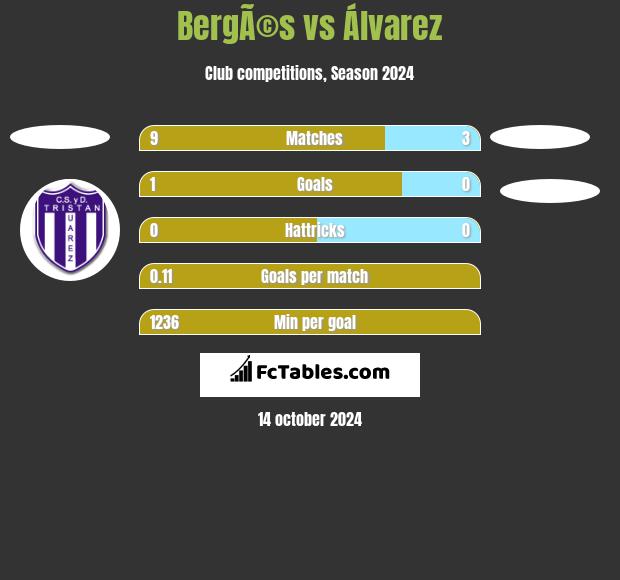 BergÃ©s vs Álvarez h2h player stats