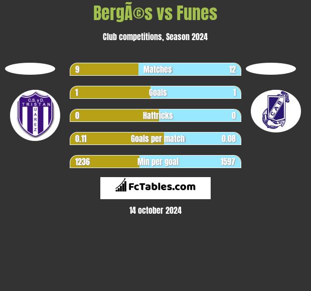 BergÃ©s vs Funes h2h player stats