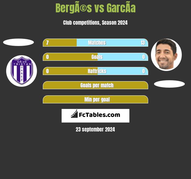 BergÃ©s vs GarcÃ­a h2h player stats