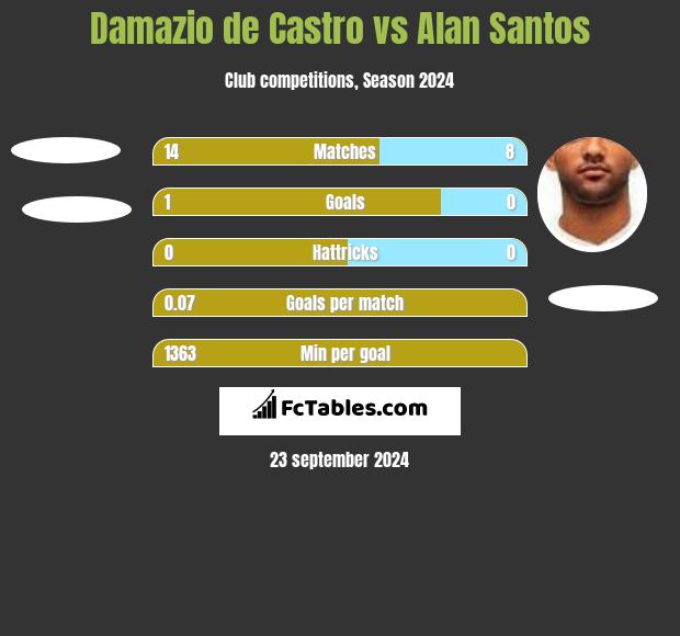 Damazio de Castro vs Alan Santos h2h player stats