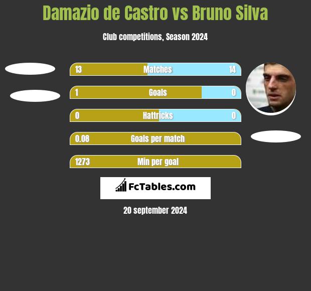 Damazio de Castro vs Bruno Silva h2h player stats