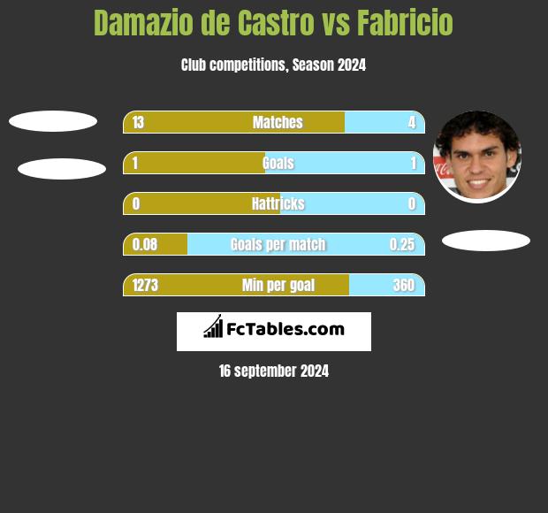 Damazio de Castro vs Fabricio h2h player stats