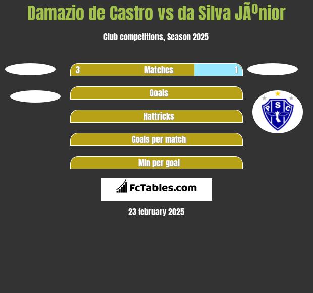 Damazio de Castro vs da Silva JÃºnior h2h player stats