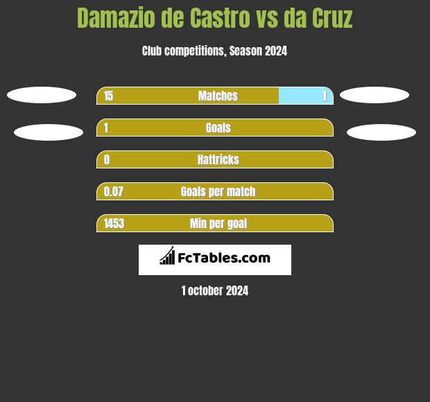 Damazio de Castro vs da Cruz h2h player stats