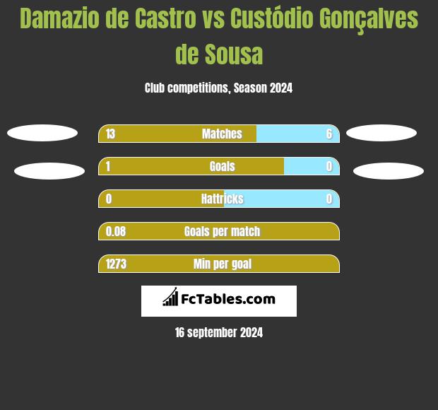 Damazio de Castro vs Custódio Gonçalves de Sousa h2h player stats