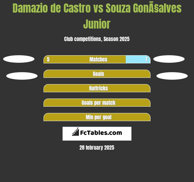 Damazio de Castro vs Souza GonÃ§alves Junior h2h player stats