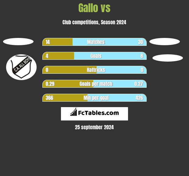 Gallo vs  h2h player stats