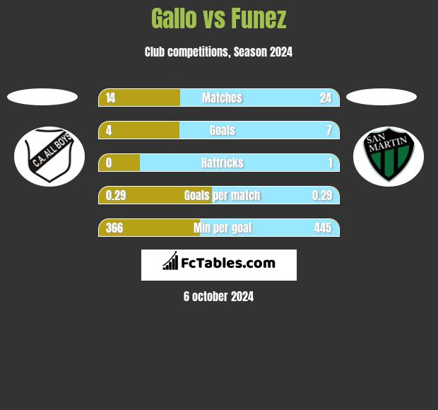 Gallo vs Funez h2h player stats