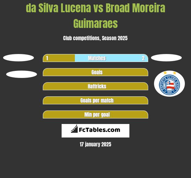 da Silva Lucena vs Broad Moreira Guimaraes h2h player stats