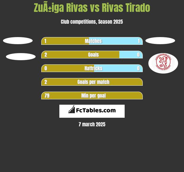 ZuÃ±iga Rivas vs Rivas Tirado h2h player stats