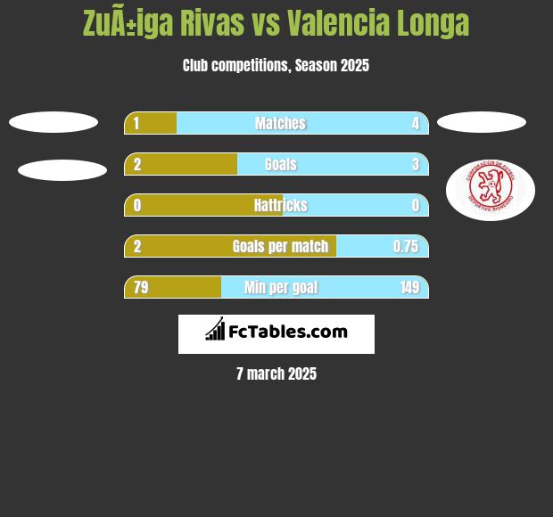 ZuÃ±iga Rivas vs Valencia Longa h2h player stats