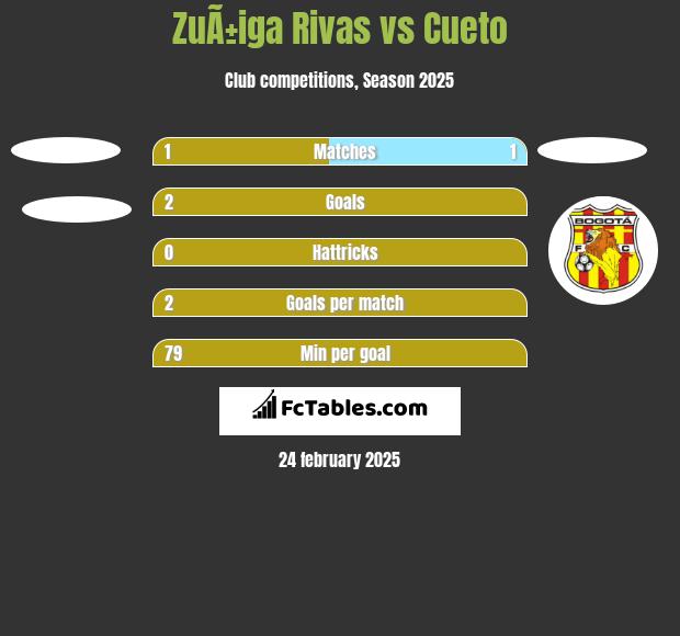 ZuÃ±iga Rivas vs Cueto h2h player stats