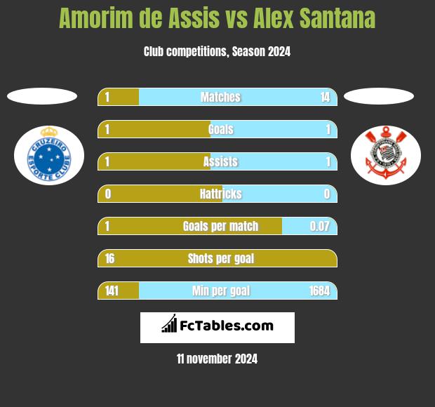 Amorim de Assis vs Alex Santana h2h player stats