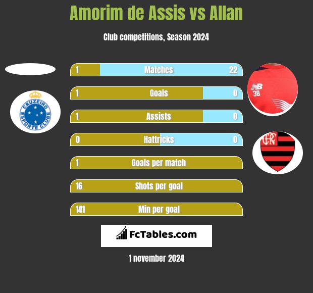 Amorim de Assis vs Allan h2h player stats