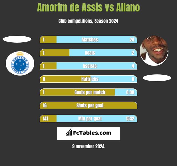 Amorim de Assis vs Allano h2h player stats