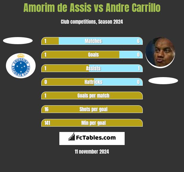 Amorim de Assis vs Andre Carrillo h2h player stats