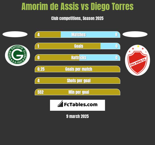 Amorim de Assis vs Diego Torres h2h player stats