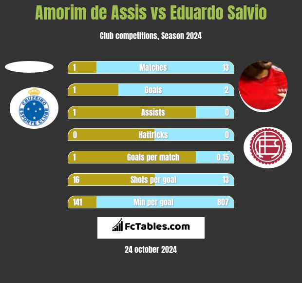 Amorim de Assis vs Eduardo Salvio h2h player stats