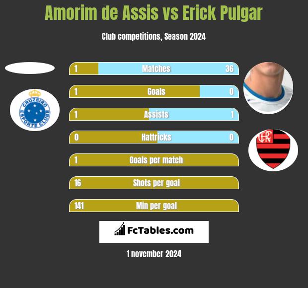 Amorim de Assis vs Erick Pulgar h2h player stats